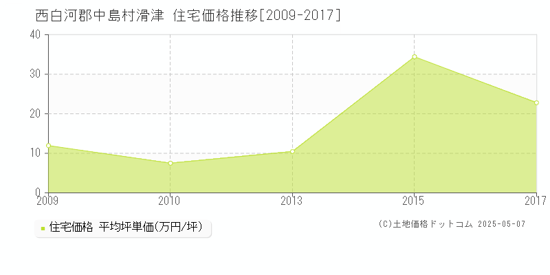 滑津(西白河郡中島村)の住宅価格推移グラフ(坪単価)[2009-2017年]