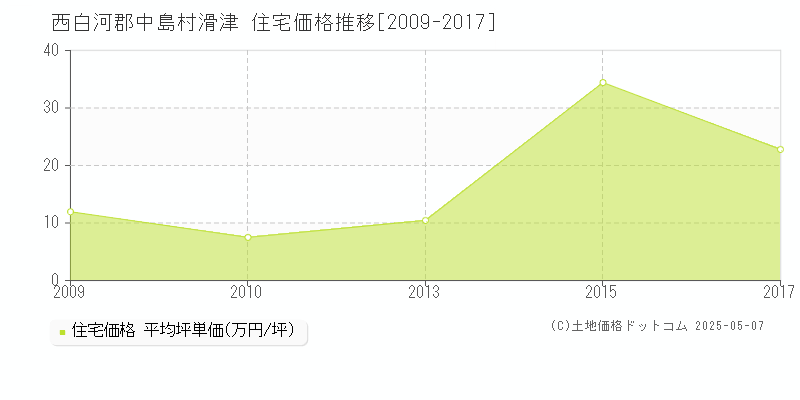 西白河郡中島村滑津の住宅価格推移グラフ 