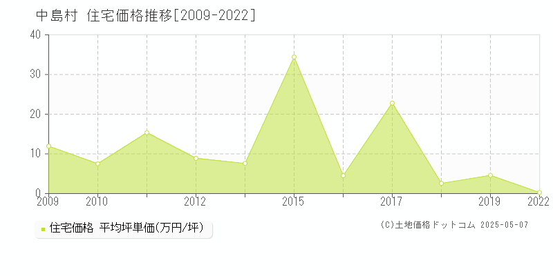 中島村(福島県)の住宅価格推移グラフ(坪単価)[2009-2022年]