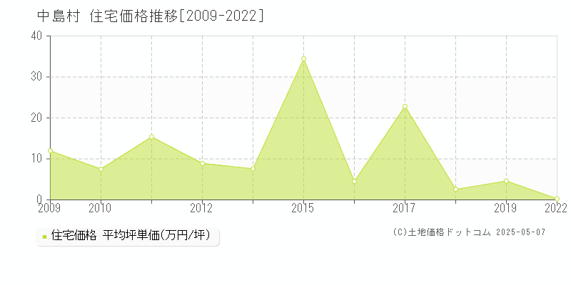 西白河郡中島村の住宅価格推移グラフ 