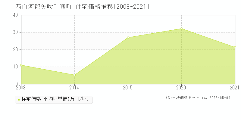 曙町(西白河郡矢吹町)の住宅価格推移グラフ(坪単価)[2008-2021年]