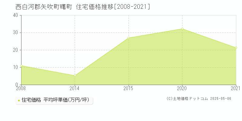西白河郡矢吹町曙町の住宅価格推移グラフ 