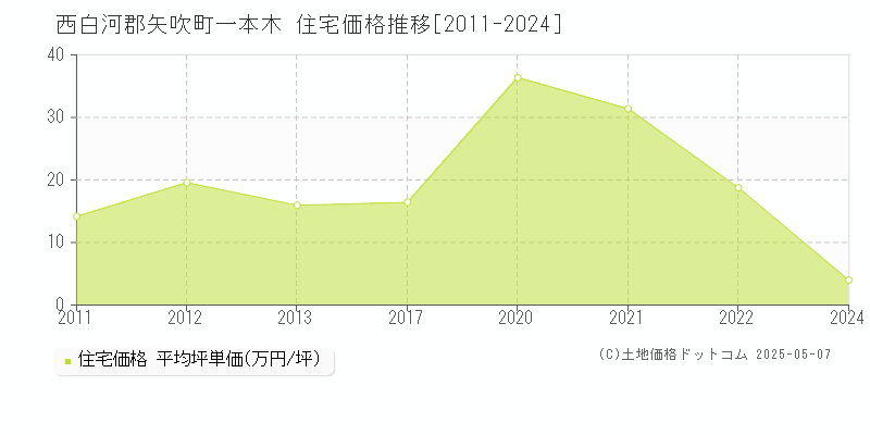 一本木(西白河郡矢吹町)の住宅価格推移グラフ(坪単価)[2011-2024年]