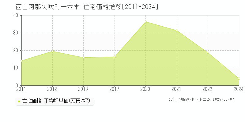 西白河郡矢吹町一本木の住宅価格推移グラフ 