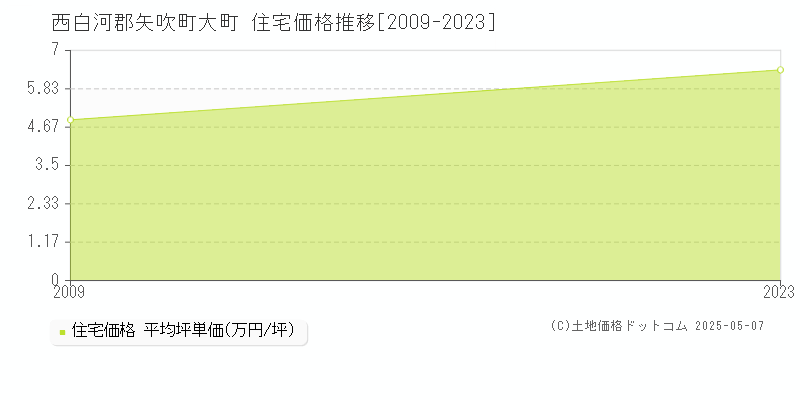 大町(西白河郡矢吹町)の住宅価格推移グラフ(坪単価)[2009-2023年]