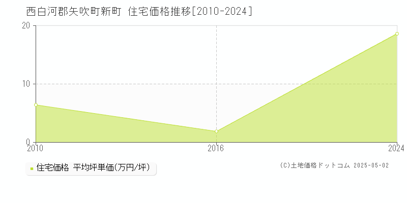 新町(西白河郡矢吹町)の住宅価格推移グラフ(坪単価)[2010-2024年]