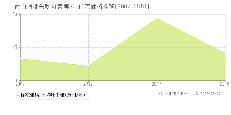善郷内(西白河郡矢吹町)の住宅価格推移グラフ(坪単価)[2007-2018年]