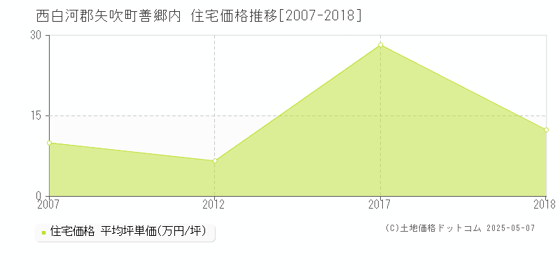 西白河郡矢吹町善郷内の住宅価格推移グラフ 