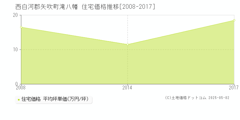 滝八幡(西白河郡矢吹町)の住宅価格推移グラフ(坪単価)[2008-2017年]