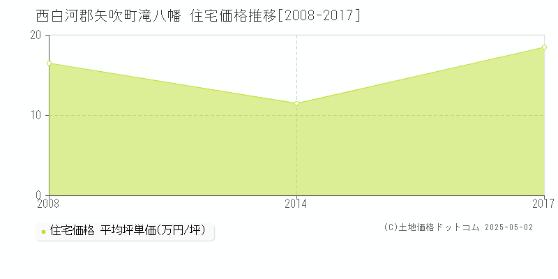 西白河郡矢吹町滝八幡の住宅取引価格推移グラフ 