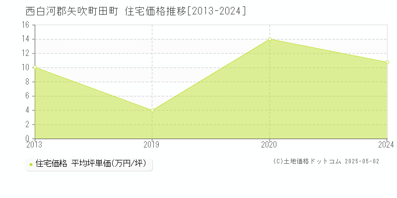 田町(西白河郡矢吹町)の住宅価格推移グラフ(坪単価)[2013-2024年]