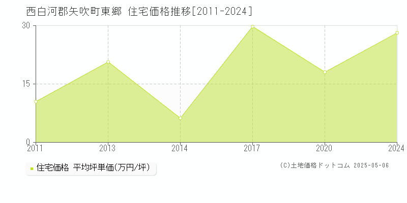 東郷(西白河郡矢吹町)の住宅価格推移グラフ(坪単価)[2011-2024年]