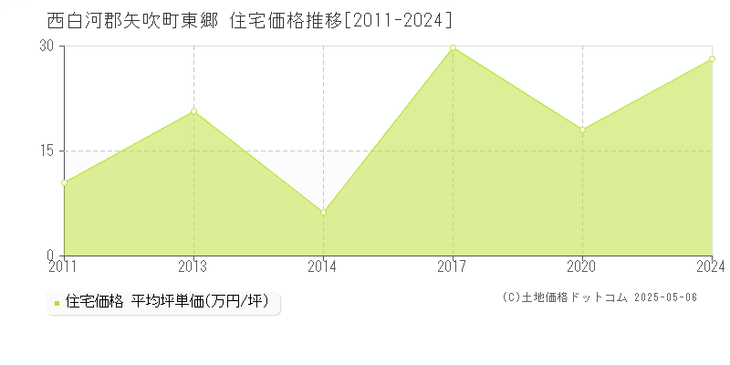 西白河郡矢吹町東郷の住宅価格推移グラフ 