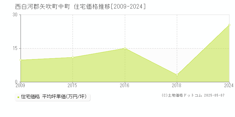 中町(西白河郡矢吹町)の住宅価格推移グラフ(坪単価)[2009-2024年]