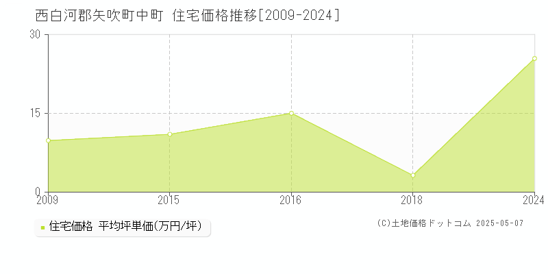 西白河郡矢吹町中町の住宅価格推移グラフ 