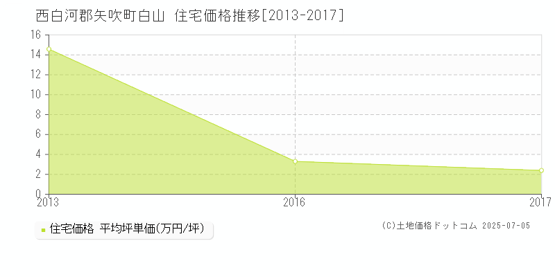 白山(西白河郡矢吹町)の住宅価格推移グラフ(坪単価)[2013-2017年]