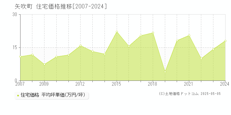矢吹町(福島県)の住宅価格推移グラフ(坪単価)[2007-2024年]