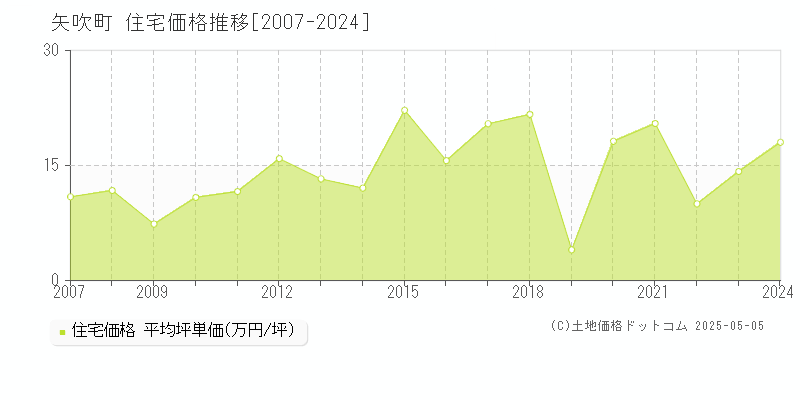 西白河郡矢吹町全域の住宅価格推移グラフ 