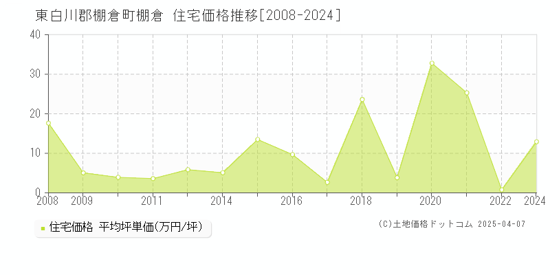 東白川郡棚倉町棚倉の住宅価格推移グラフ 