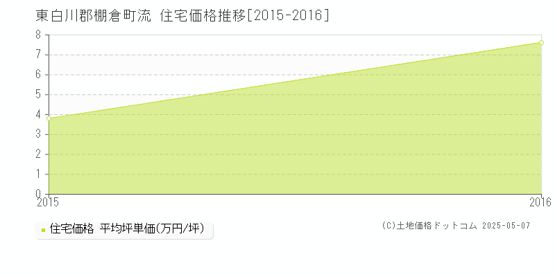 流(東白川郡棚倉町)の住宅価格推移グラフ(坪単価)[2015-2016年]