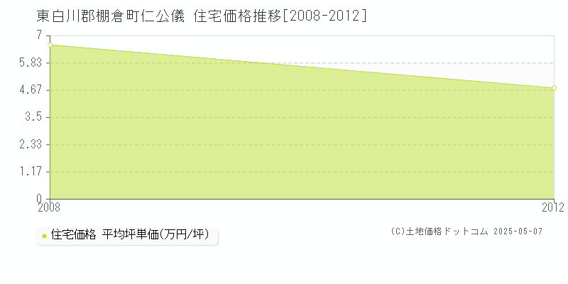 仁公儀(東白川郡棚倉町)の住宅価格推移グラフ(坪単価)[2008-2012年]