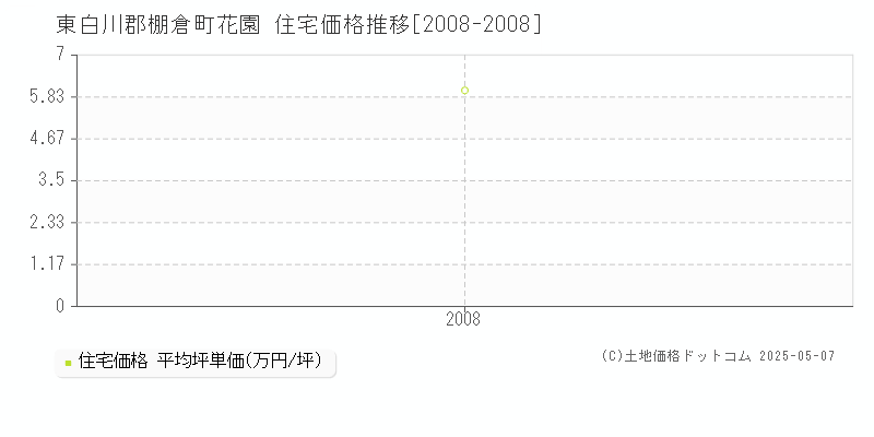 東白川郡棚倉町花園の住宅価格推移グラフ 