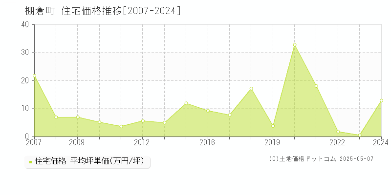 棚倉町(福島県)の住宅価格推移グラフ(坪単価)[2007-2024年]