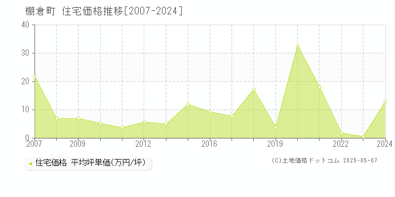 東白川郡棚倉町の住宅価格推移グラフ 