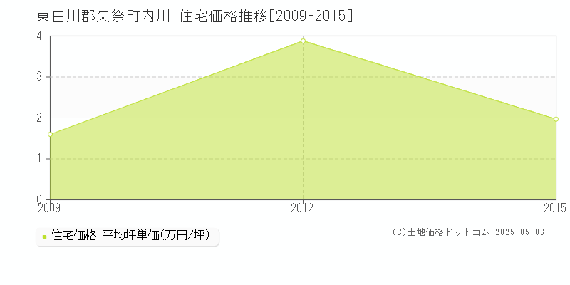 内川(東白川郡矢祭町)の住宅価格推移グラフ(坪単価)[2009-2015年]