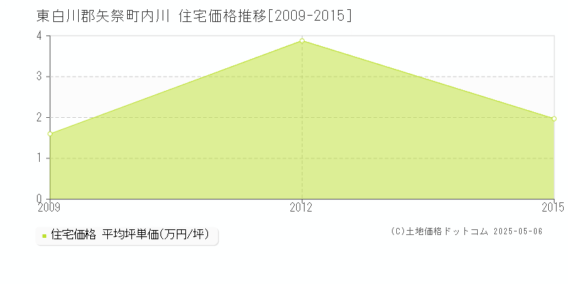 東白川郡矢祭町内川の住宅価格推移グラフ 