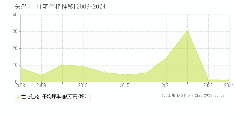 矢祭町(福島県)の住宅価格推移グラフ(坪単価)[2008-2024年]