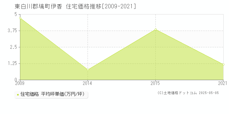 伊香(東白川郡塙町)の住宅価格推移グラフ(坪単価)[2009-2021年]