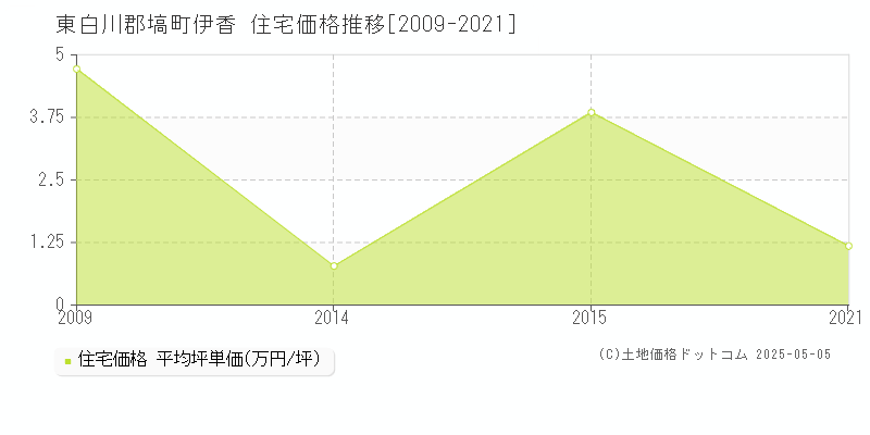 東白川郡塙町伊香の住宅取引価格推移グラフ 