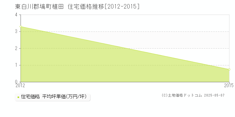 植田(東白川郡塙町)の住宅価格推移グラフ(坪単価)[2012-2015年]
