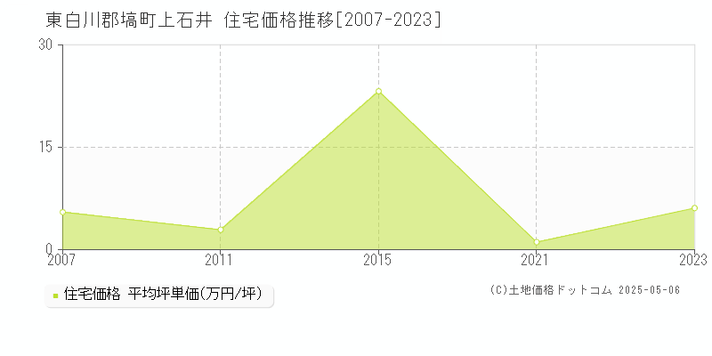 上石井(東白川郡塙町)の住宅価格推移グラフ(坪単価)[2007-2023年]
