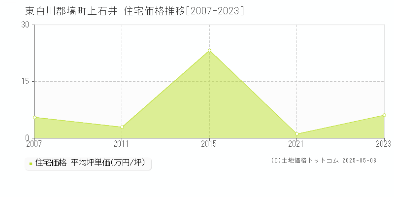 東白川郡塙町上石井の住宅価格推移グラフ 