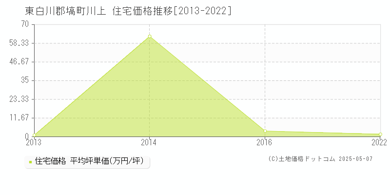 川上(東白川郡塙町)の住宅価格推移グラフ(坪単価)[2013-2022年]