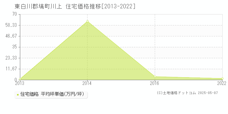 東白川郡塙町川上の住宅価格推移グラフ 