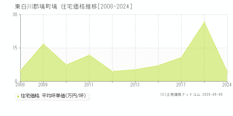 塙(東白川郡塙町)の住宅価格推移グラフ(坪単価)[2008-2024年]