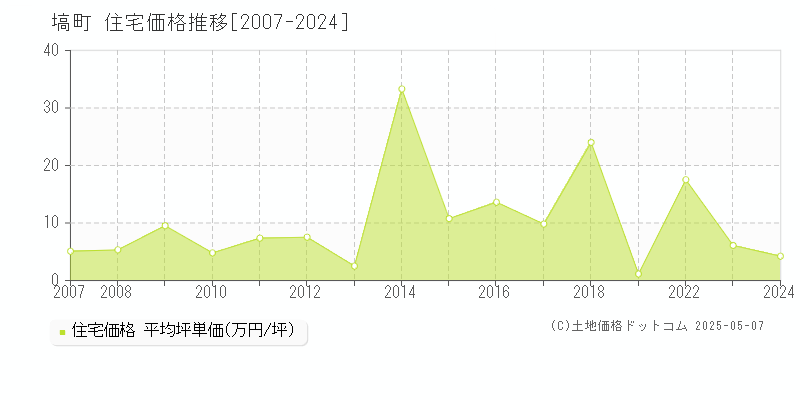 塙町(福島県)の住宅価格推移グラフ(坪単価)[2007-2024年]