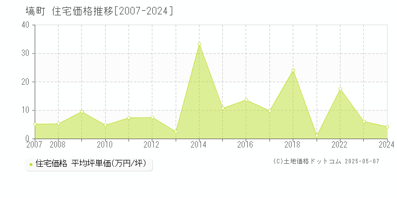 東白川郡塙町全域の住宅価格推移グラフ 