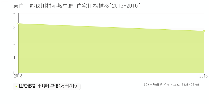 赤坂中野(東白川郡鮫川村)の住宅価格推移グラフ(坪単価)[2013-2015年]