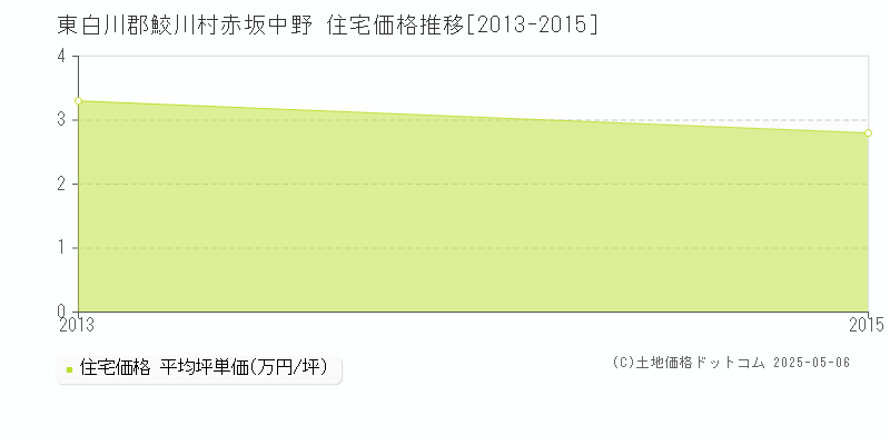 東白川郡鮫川村赤坂中野の住宅価格推移グラフ 