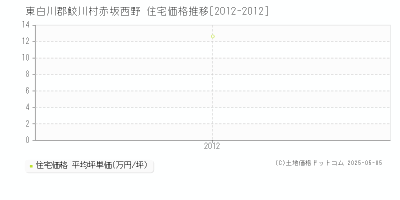 赤坂西野(東白川郡鮫川村)の住宅価格推移グラフ(坪単価)[2012-2012年]