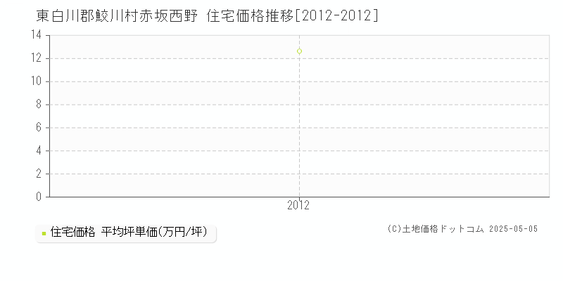 東白川郡鮫川村赤坂西野の住宅価格推移グラフ 