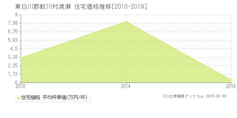 渡瀬(東白川郡鮫川村)の住宅価格推移グラフ(坪単価)[2010-2019年]