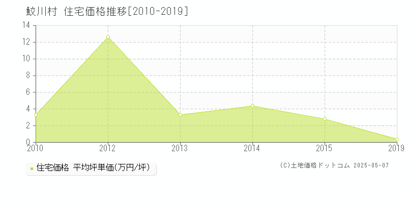 鮫川村(福島県)の住宅価格推移グラフ(坪単価)[2010-2019年]