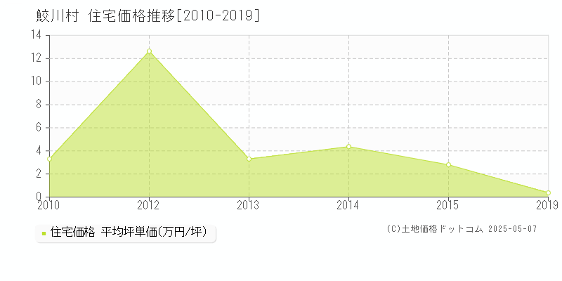 東白川郡鮫川村の住宅価格推移グラフ 