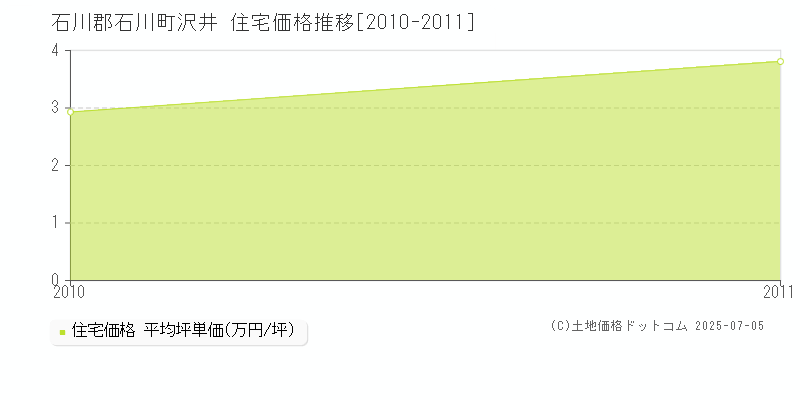 沢井(石川郡石川町)の住宅価格推移グラフ(坪単価)[2010-2011年]