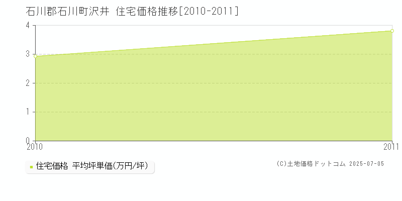 石川郡石川町沢井の住宅価格推移グラフ 